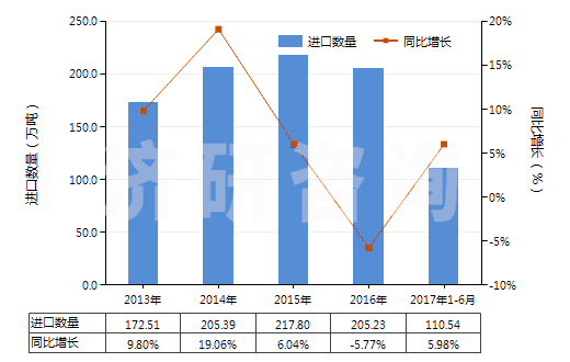 2013-2017年6月中國初級形狀的聚乙烯(比重<0.94)(HS39011000)進口量及增速統(tǒng)計 2013-2017年6月中國初級形狀的聚乙烯(比重<0.94)(HS39011000)進口量及增速統(tǒng)計